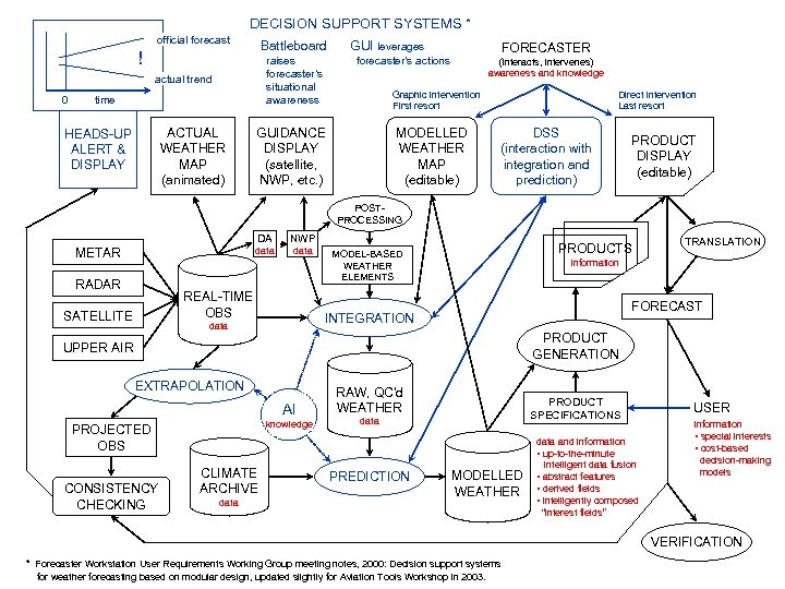 DECISION SUPPORT SYSTEMS * official forecast Battleboard ! actual trend 0 time ACTUAL WEATHER