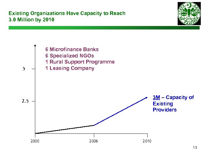 Existing Organizations Have Capacity to Reach 3. 0 Million by 2010 6 Microfinance Banks