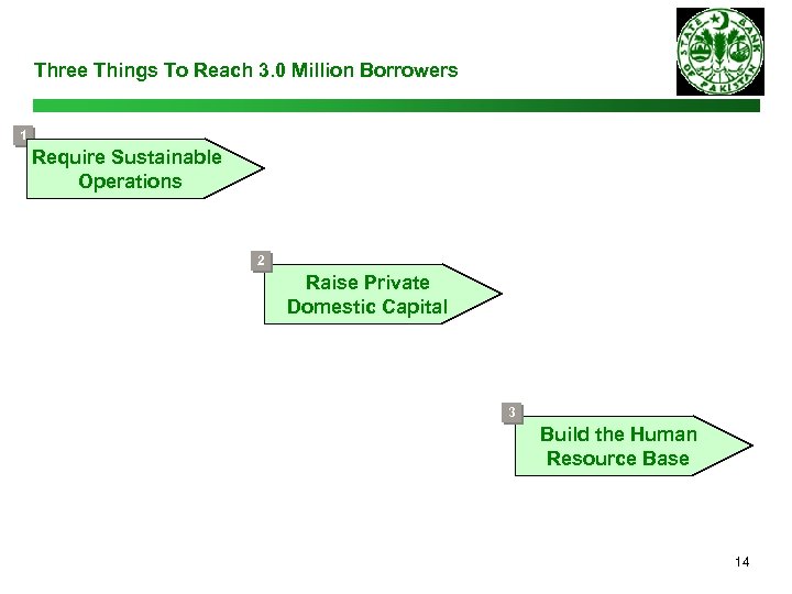 Three Things To Reach 3. 0 Million Borrowers 1 Require Sustainable Operations 2 Raise