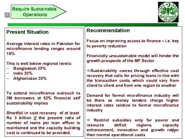 1 Require Sustainable Operations Present Situation Average interest rates in Pakistan for microfinance lending