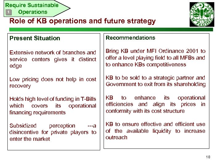 Require Sustainable 1 Operations Role of KB operations and future strategy Present Situation Recommendations