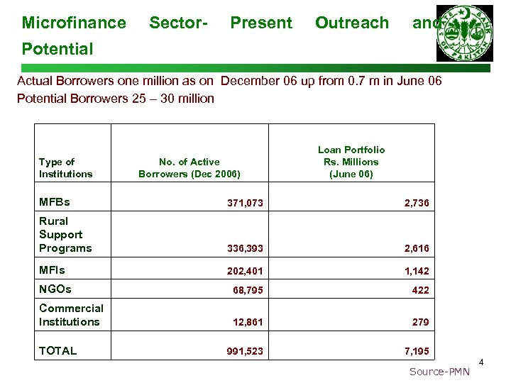 Microfinance Sector- Present Outreach and Potential Actual Borrowers one million as on December 06