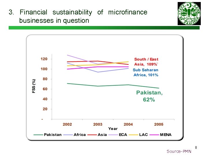 3. Financial sustainability of microfinance businesses in question Source-PMN 8 