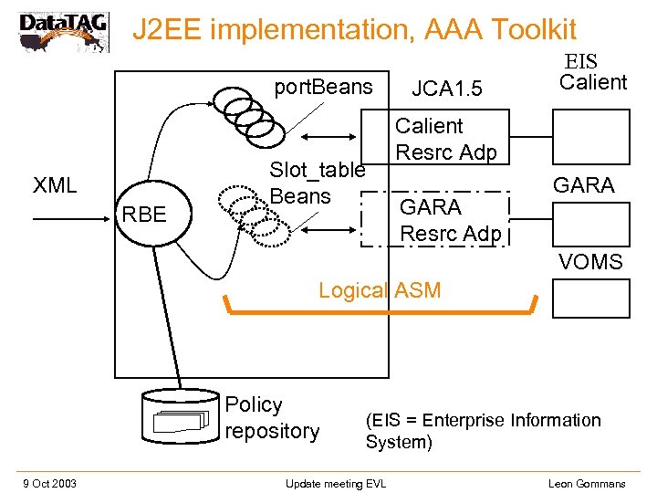 J 2 EE implementation, AAA Toolkit port. Beans XML RBE Slot_table Beans JCA 1.