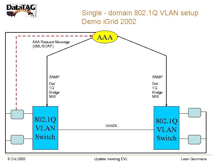 Single - domain 802. 1 Q VLAN setup Demo i. Grid 2002 AAA Request
