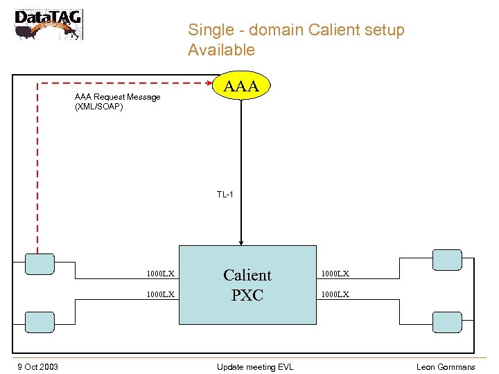 Single - domain Calient setup Available AAA Request Message (XML/SOAP) AAA TL-1 1000 LX