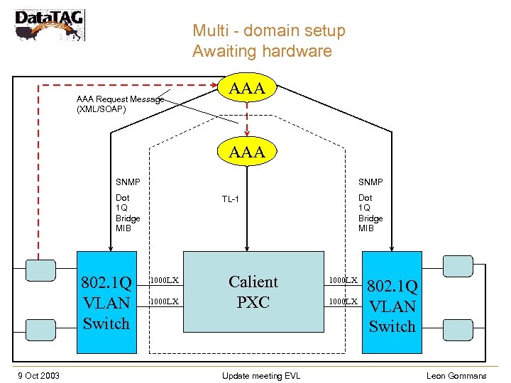 Multi - domain setup Awaiting hardware AAA Request Message (XML/SOAP) AAA SNMP Dot 1