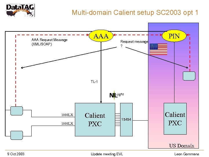 Multi-domain Calient setup SC 2003 opt 1 AAA Request Message (XML/SOAP) AAA Request message