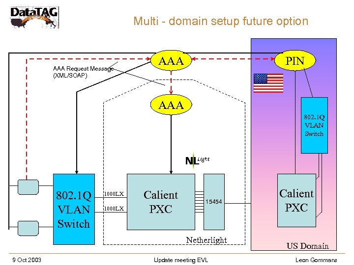 Multi - domain setup future option AAA Request Message (XML/SOAP) AAA PIN AAA 802.