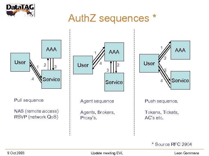 Auth. Z sequences * AAA 1 AAA 2 User 2 1 4 3 Service