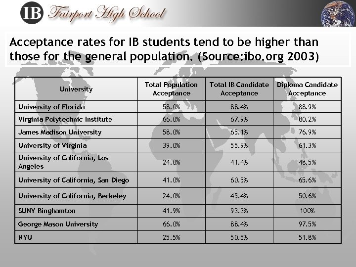 Acceptance rates for IB students tend to be higher than those for the general