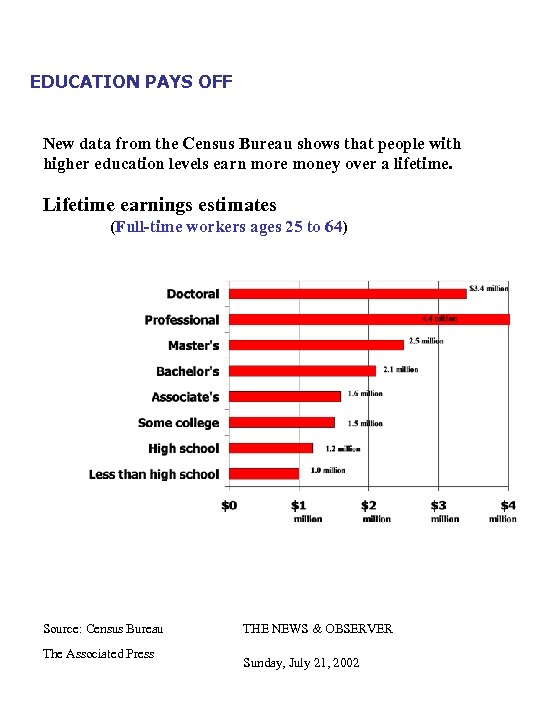 EDUCATION PAYS OFF New data from the Census Bureau shows that people with higher