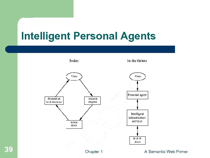 Intelligent Personal Agents 39 Chapter 1 A Semantic Web Primer 