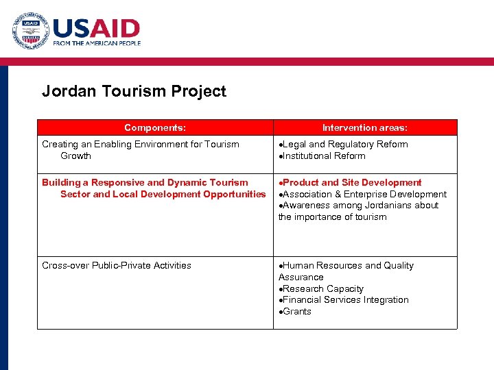 Jordan Tourism Project Components: Intervention areas: Creating an Enabling Environment for Tourism Growth Legal
