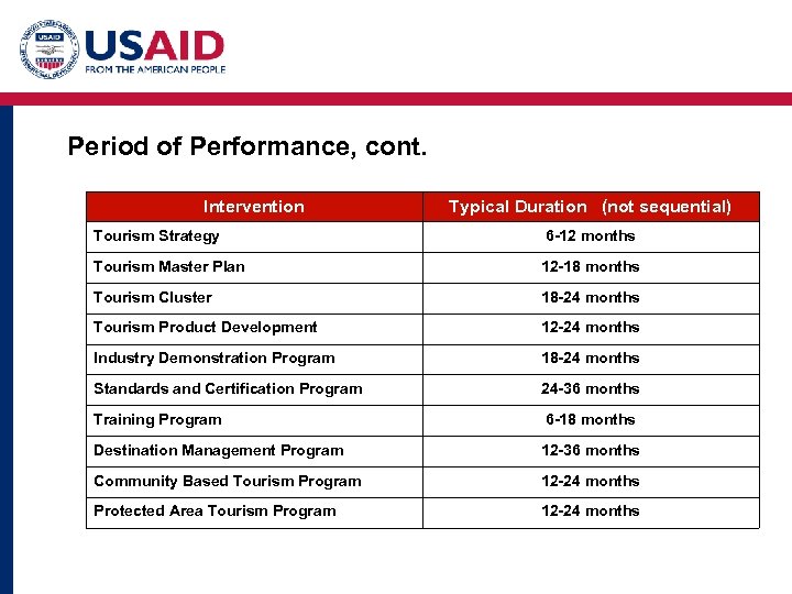 Period of Performance, cont. Intervention Typical Duration (not sequential) Tourism Strategy 6 -12 months
