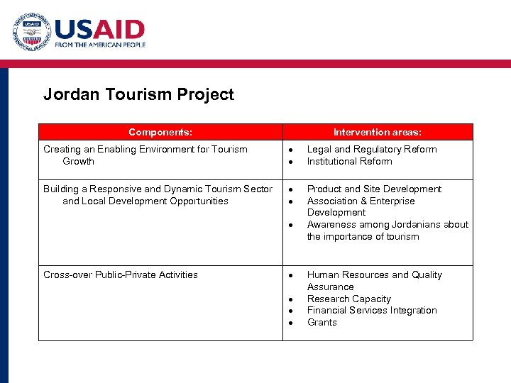 Jordan Tourism Project Components: Intervention areas: Creating an Enabling Environment for Tourism Growth Legal