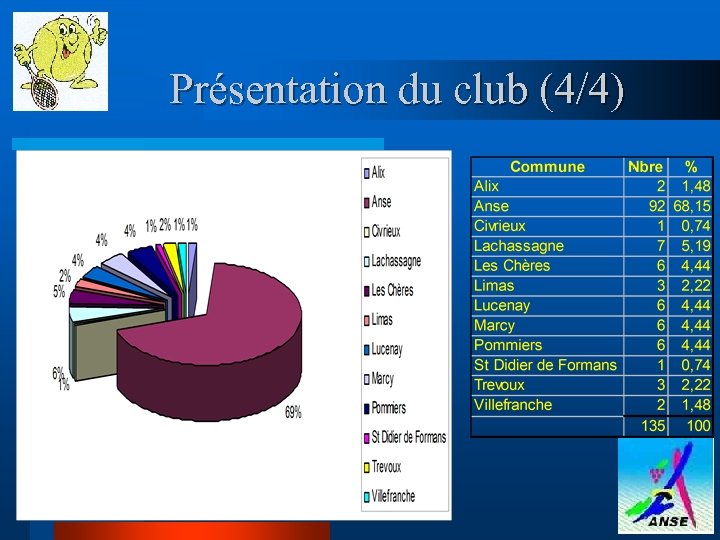 Présentation du club (4/4) 