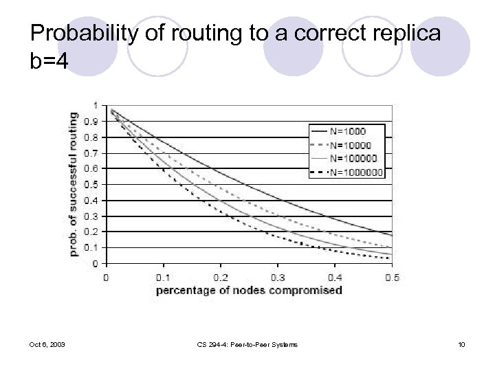 Probability of routing to a correct replica b=4 Oct 6, 2003 CS 294 -4: