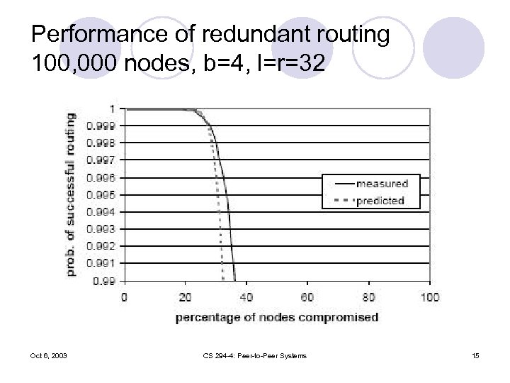Performance of redundant routing 100, 000 nodes, b=4, l=r=32 Oct 6, 2003 CS 294