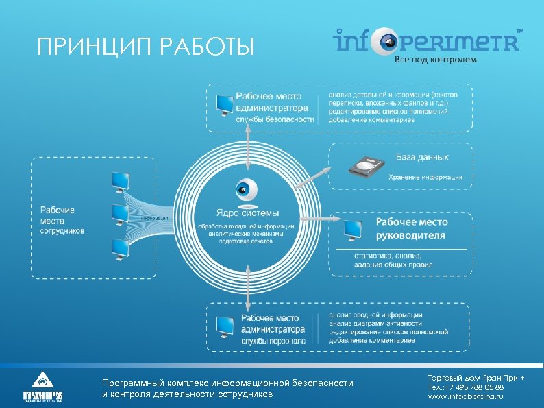 ПРИНЦИП РАБОТЫ Программный комплекс информационной безопасности и контроля деятельности сотрудников Торговый дом Гран При