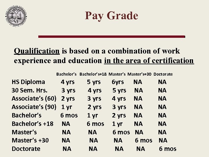 Pay Grade Qualification is based on a combination of work experience and education in