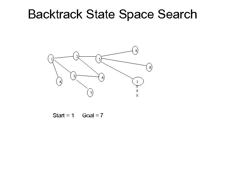 Backtrack State Space Search 8 2 1 5 9 3 6 4 7 Start