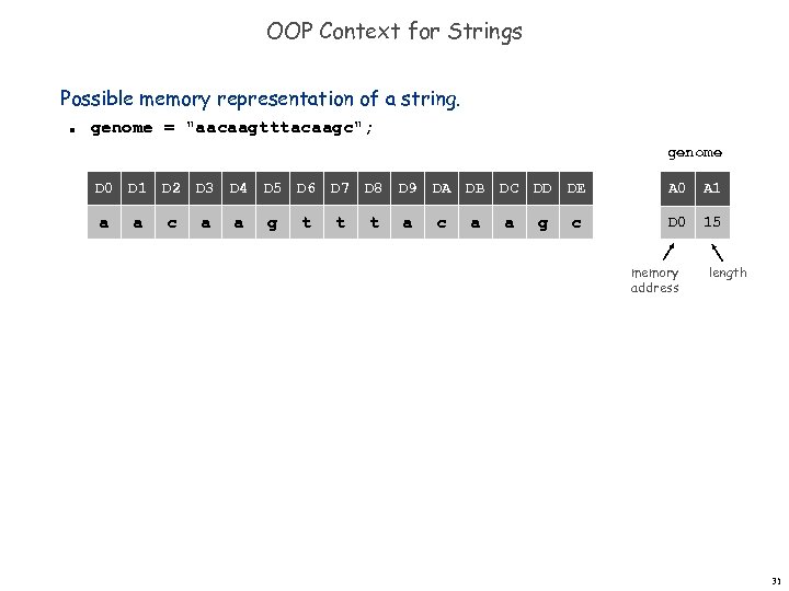 OOP Context for Strings Possible memory representation of a string. n genome = 