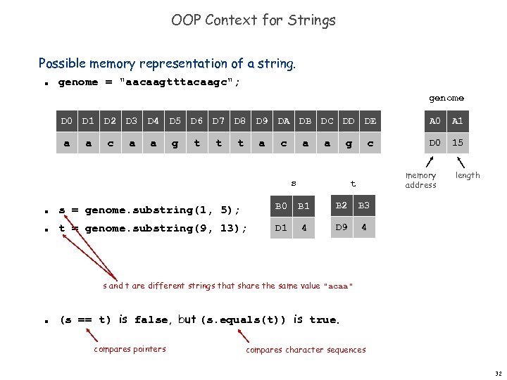 OOP Context for Strings Possible memory representation of a string. n genome = 