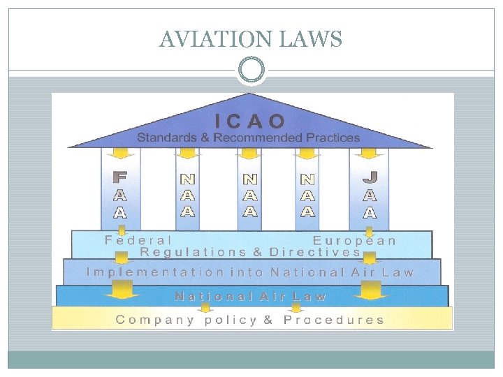 AVIATION LAWS 