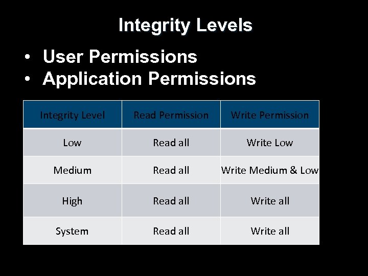 Integrity Levels • User Permissions • Application Permissions Integrity Level Read Permission Write Permission