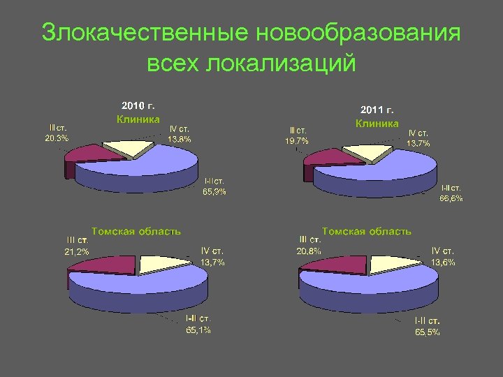 Злокачественные новообразования всех локализаций 
