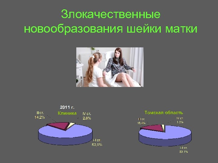 Злокачественные новообразования шейки матки 