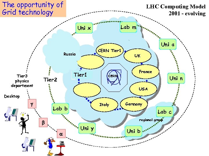 The opportunity of MONARC project Grid technology LHC Computing Model 2001 - evolving Lab