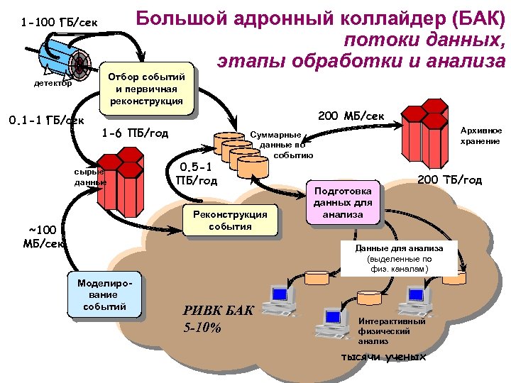Большой адронный коллайдер (БАК) потоки данных, этапы обработки и анализа 1 -100 ГБ/сек Отбор