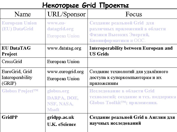 Name Некоторые Grid Проекты URL/Sponsor Focus European Union (EU) Data. Grid www. eudatagrid. org