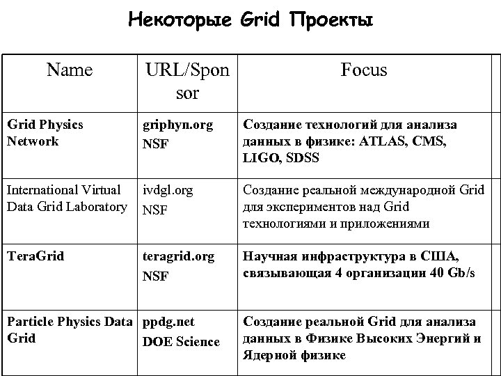 Некоторые Grid Проекты Name URL/Spon sor Focus Grid Physics Network griphyn. org NSF Cоздание