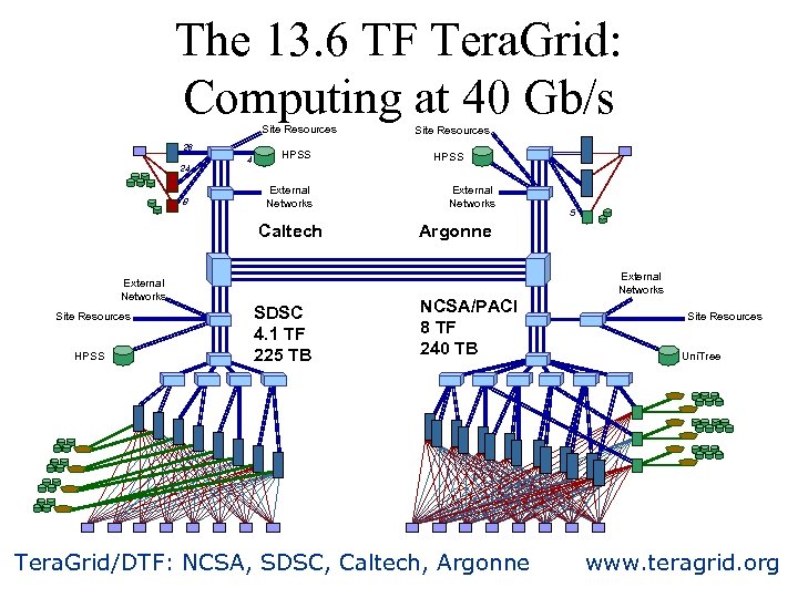 The 13. 6 TF Tera. Grid: Computing at 40 Gb/s Site Resources 26 24