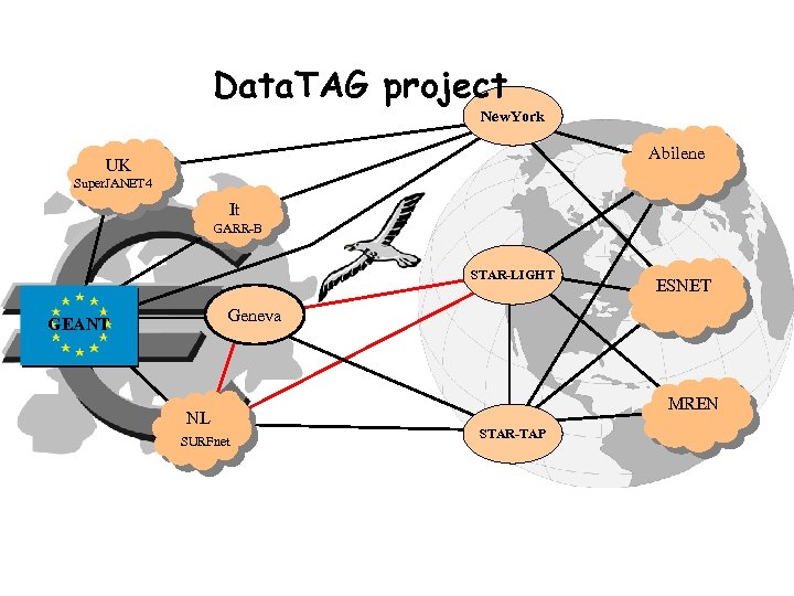 Data. TAG project New. York Abilene UK Super. JANET 4 It GARR-B STAR-LIGHT ESNET