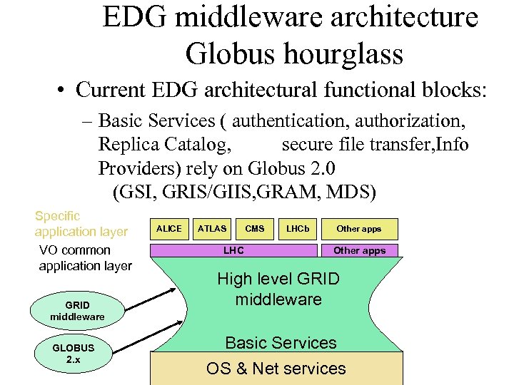 EDG middleware architecture Globus hourglass • Current EDG architectural functional blocks: – Basic Services