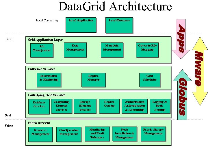 Data. Grid Architecture Local Computing Grid Local Application Local Database Grid Application Layer Data