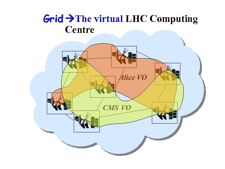 Grid The virtual LHC Computing Building a Grid Centre Collaborating Computer Centres Alice VO