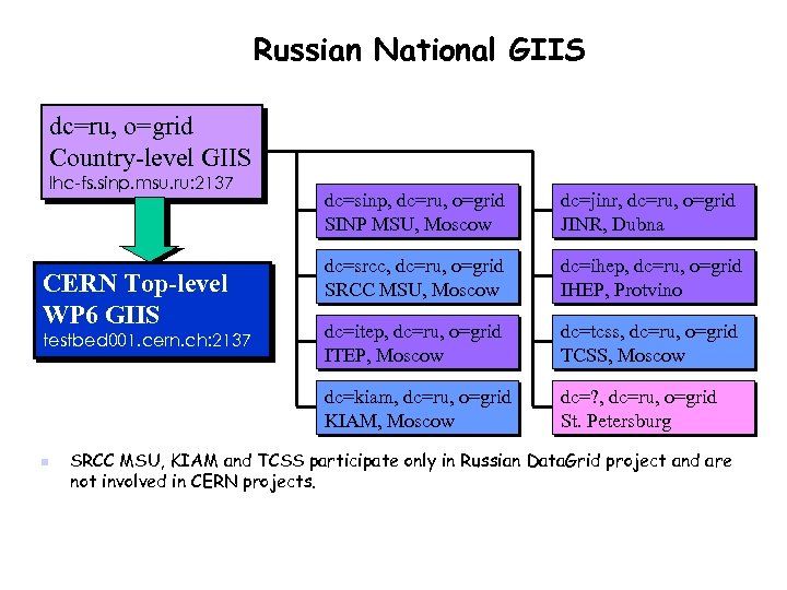 Russian National GIIS dc=ru, o=grid Country-level GIIS lhc-fs. sinp. msu. ru: 2137 testbed 001.