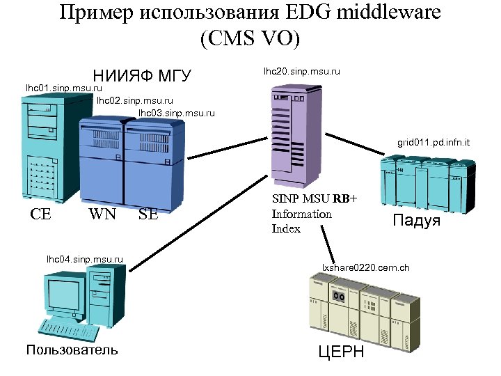 Пример использования EDG middleware (CMS VO) НИИЯФ МГУ lhc 20. sinp. msu. ru lhc
