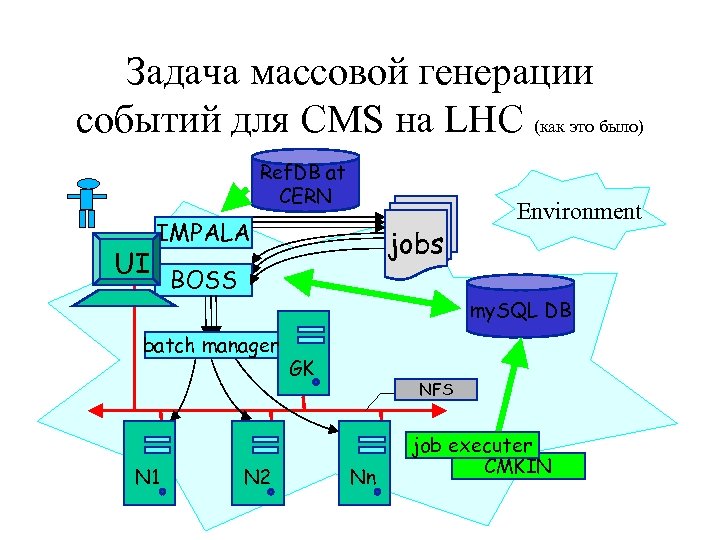 Задача массовой генерации событий для CMS на LHC (как это было) Ref. DB at