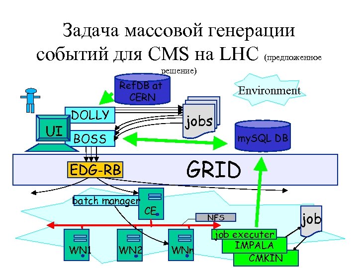Задача массовой генерации событий для CMS на LHC (предложенное решение) Ref. DB at CERN