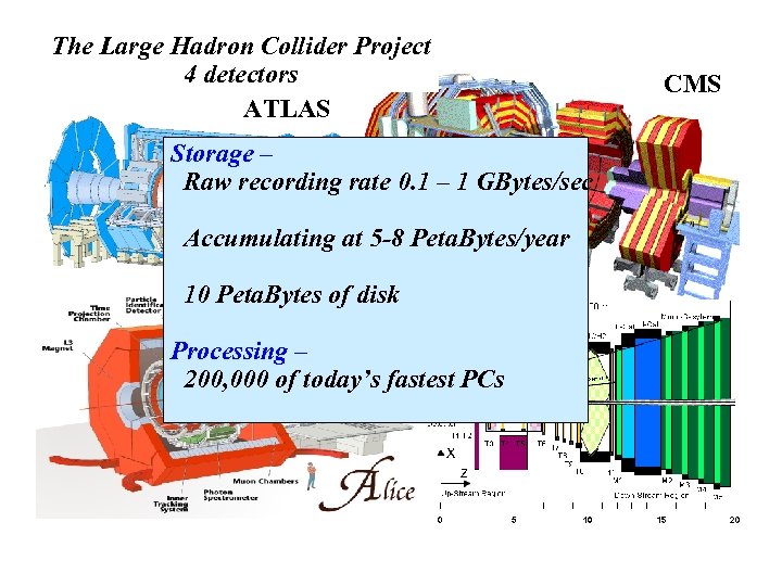 The Large Hadron Collider Project 4 detectors ATLAS Storage – Raw recording rate 0.