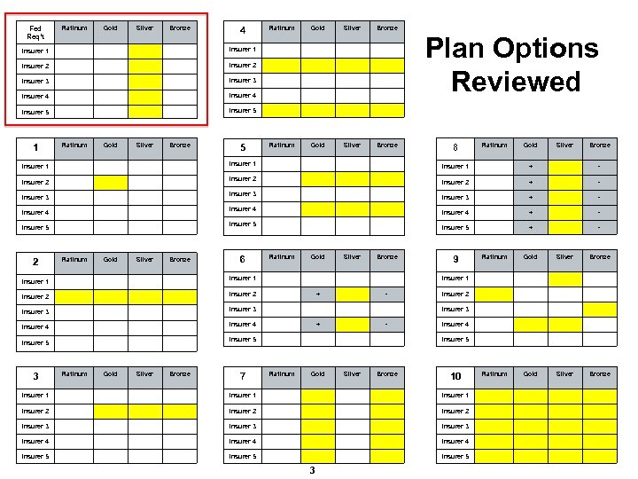 Fed Req’t Platinum Gold Silver Bronze 4 Insurer 1 Plan Options Reviewed Insurer 4