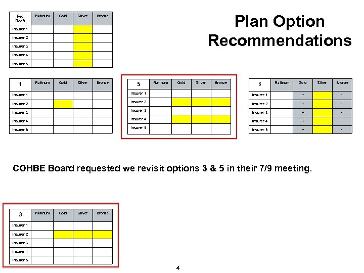 Fed Req’t Platinum Gold Silver Bronze Plan Option Recommendations Bronze Insurer 1 Insurer 2