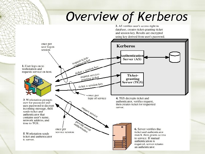 Overview of Kerberos 14 