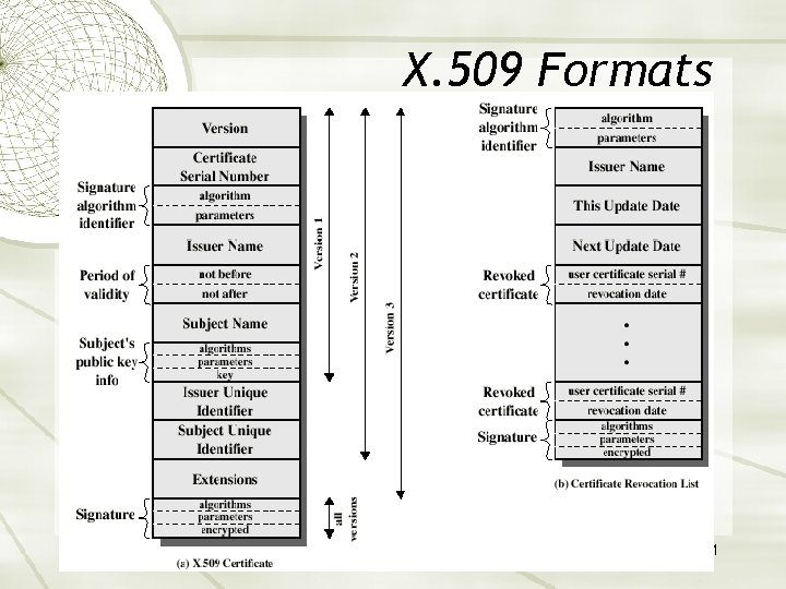 X. 509 Formats 21 